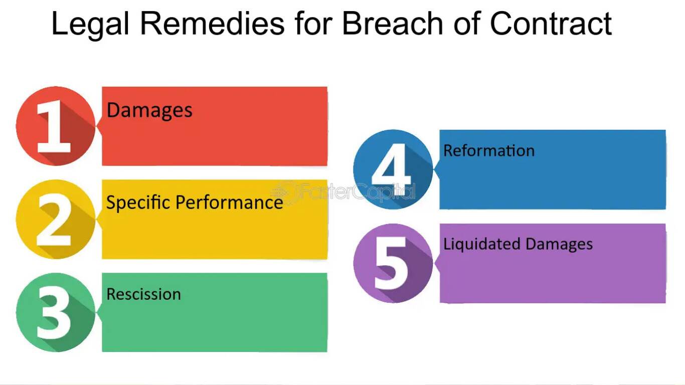 Understanding Remedies: What Solution Is NOT a Remedy for Breach of a Real Estate Sale Contract?