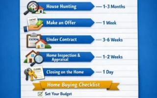 how long does it take to buy a house
